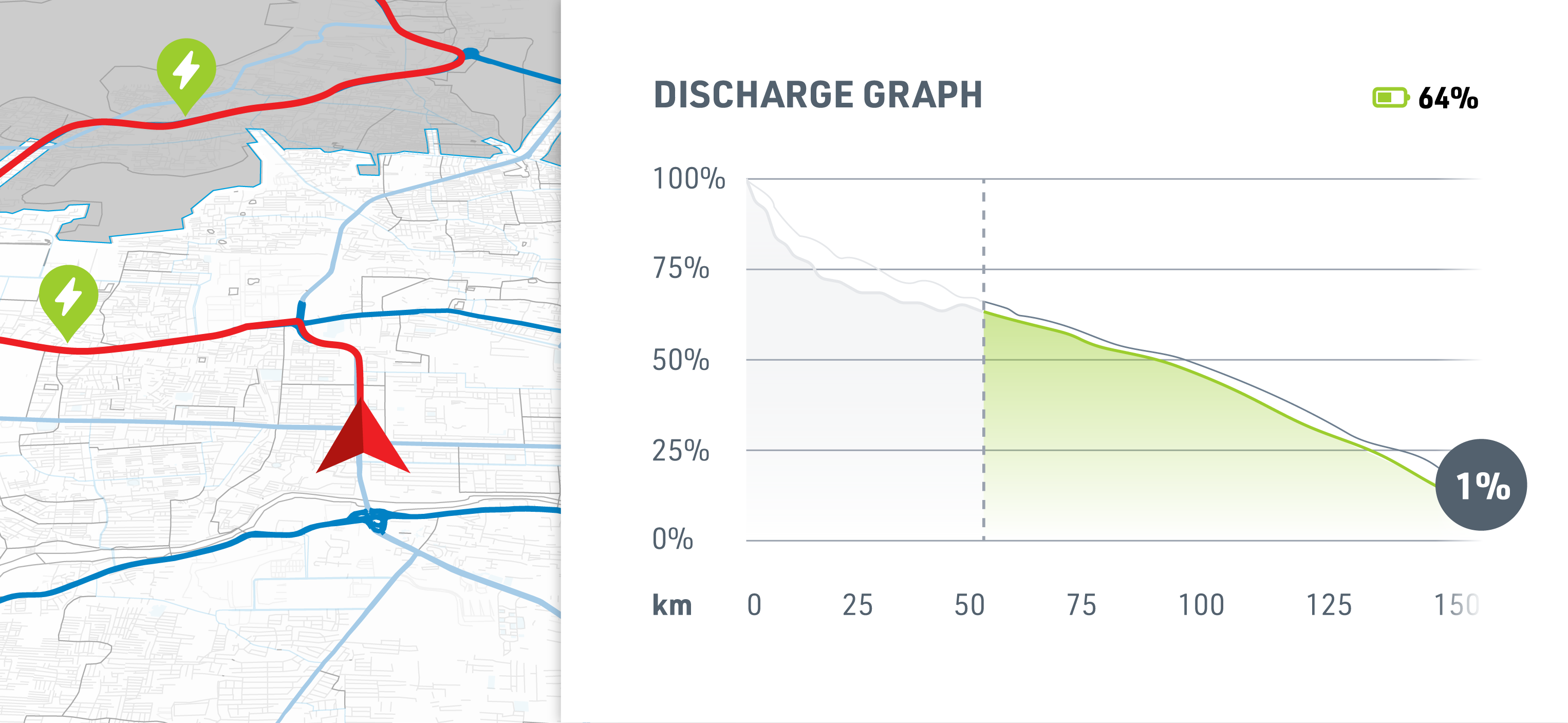 Electric vehicle discharge graph along the route